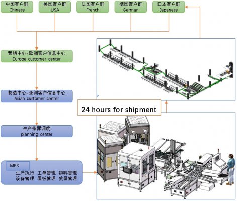 化妝品灌裝智能生產(chǎn)線